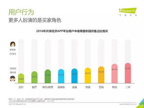 2017年中國共享經濟行業及用戶研究報告 百頁PPT全面剖析共享軟件開發